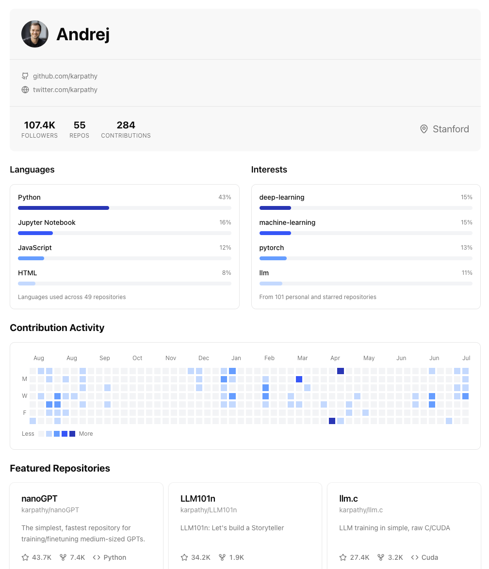 Engineer profile showing GitHub activity heatmap, language breakdown, project summaries, and contribution metrics